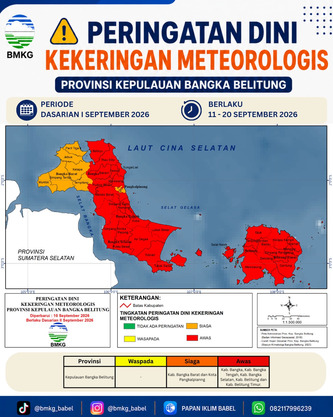 BMKG Peringatkan 60 Hari Tanpa Hujan di Babel, 5 Kabupaten Berstatus Awas Kekeringan Ekstrem