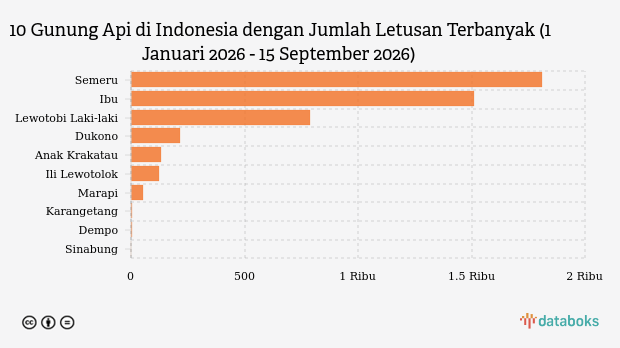 Gunung Semeru Erupsi 7 Kali dalam Sepekan, Status Masih Siaga