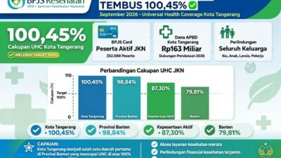 Pemkot Tangerang Alokasikan Rp163 Miliar untuk 352 Ribu Peserta JKN, Cakupan UHC Tembus 100,45 Persen