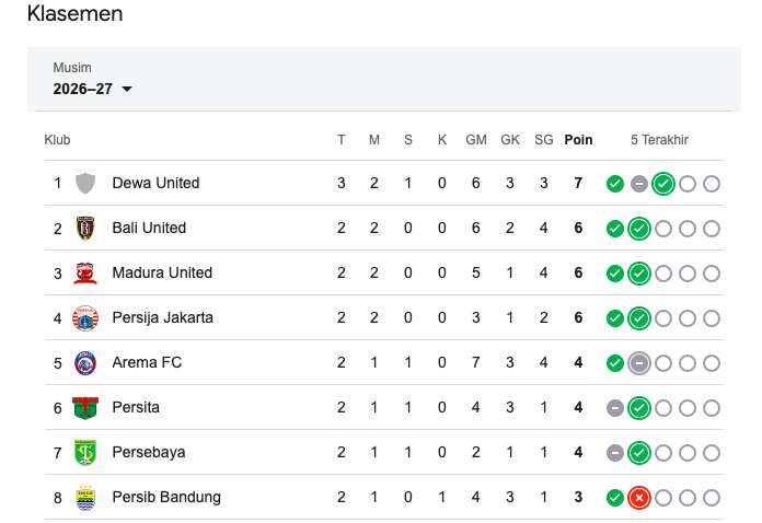 Dewa United Puncaki Klasemen Liga 1 Usai Menang 3-1 di Markas Borneo FC