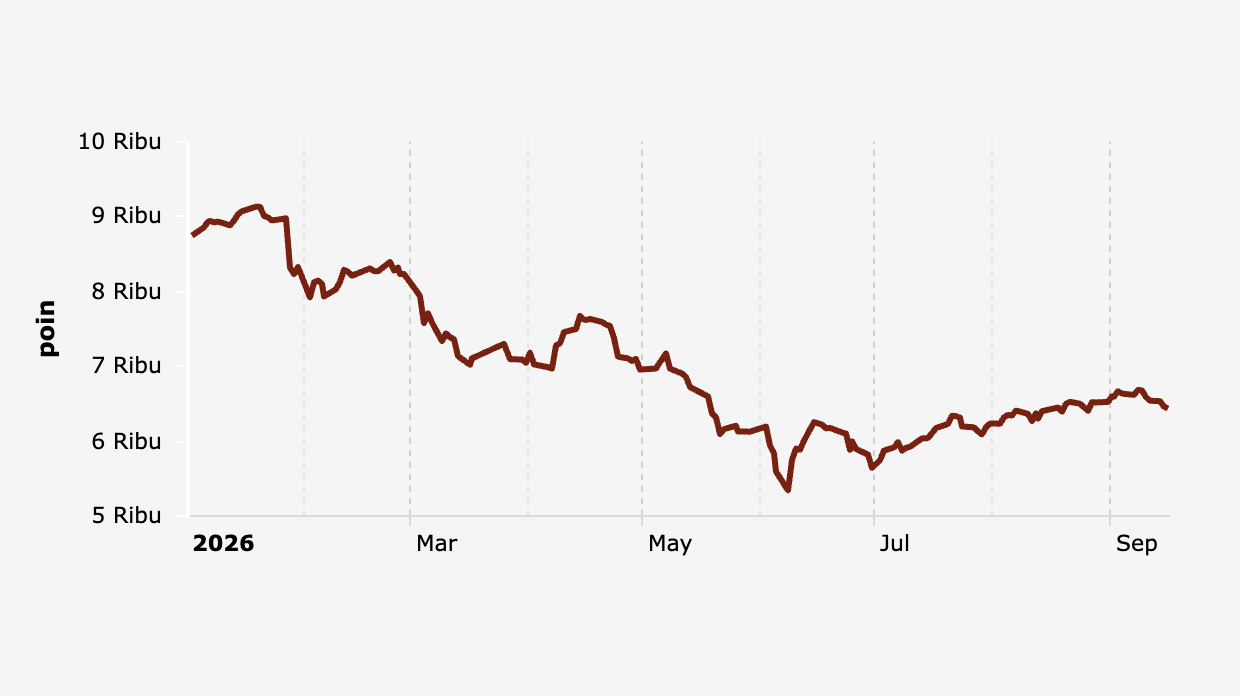IHSG Terkoreksi 6 Hari ke 6.436,85, Infrastruktur Paling Tertekan