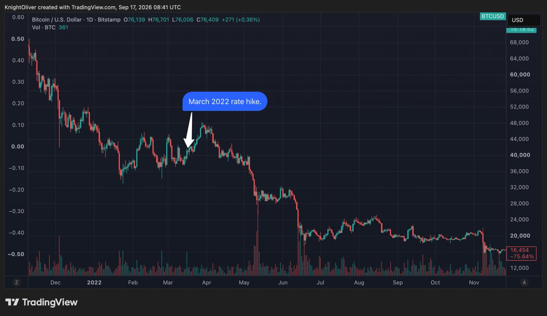 The Fed Kembali Naikkan Suku Bunga, Bitcoin Diramal Ulangi Pola 2022