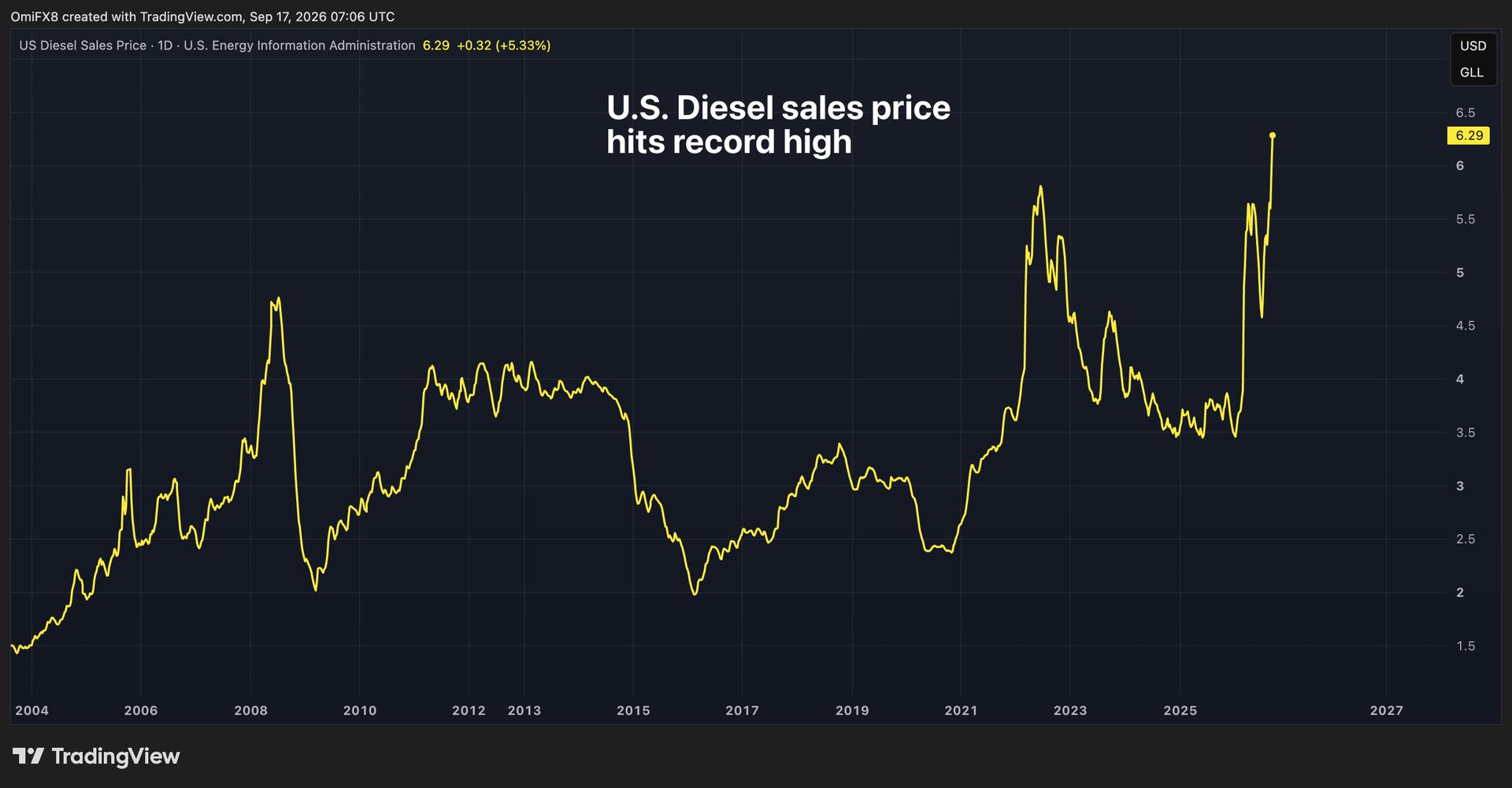 Harga Diesel AS Cetak Rekor USD 6,29 per Galon, Naik 80% Sepanjang Tahun