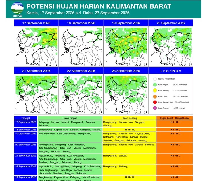 BMKG Prakirakan Hujan Guyur Sejumlah Wilayah Kalbar 17–23 September 2026, Kubu Raya Berpeluang Hampir Tiap Hari