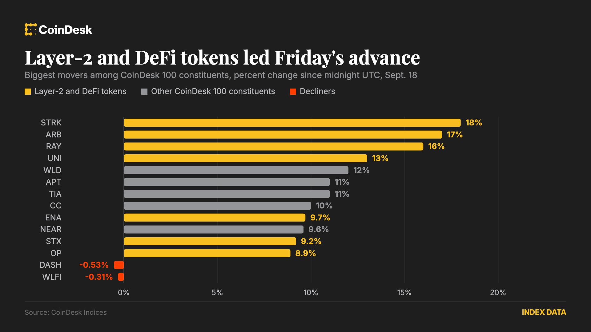 Bitcoin Tembus USD 78.000, Token Layer-2 dan DeFi Pimpin Penguatan Pasar Kripto