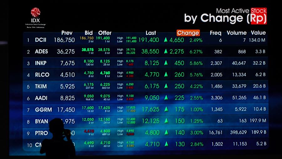 IHSG Ditutup Menguat 0,4% ke 6.462, Saham Konsumen dan Energi Jadi Penggerak