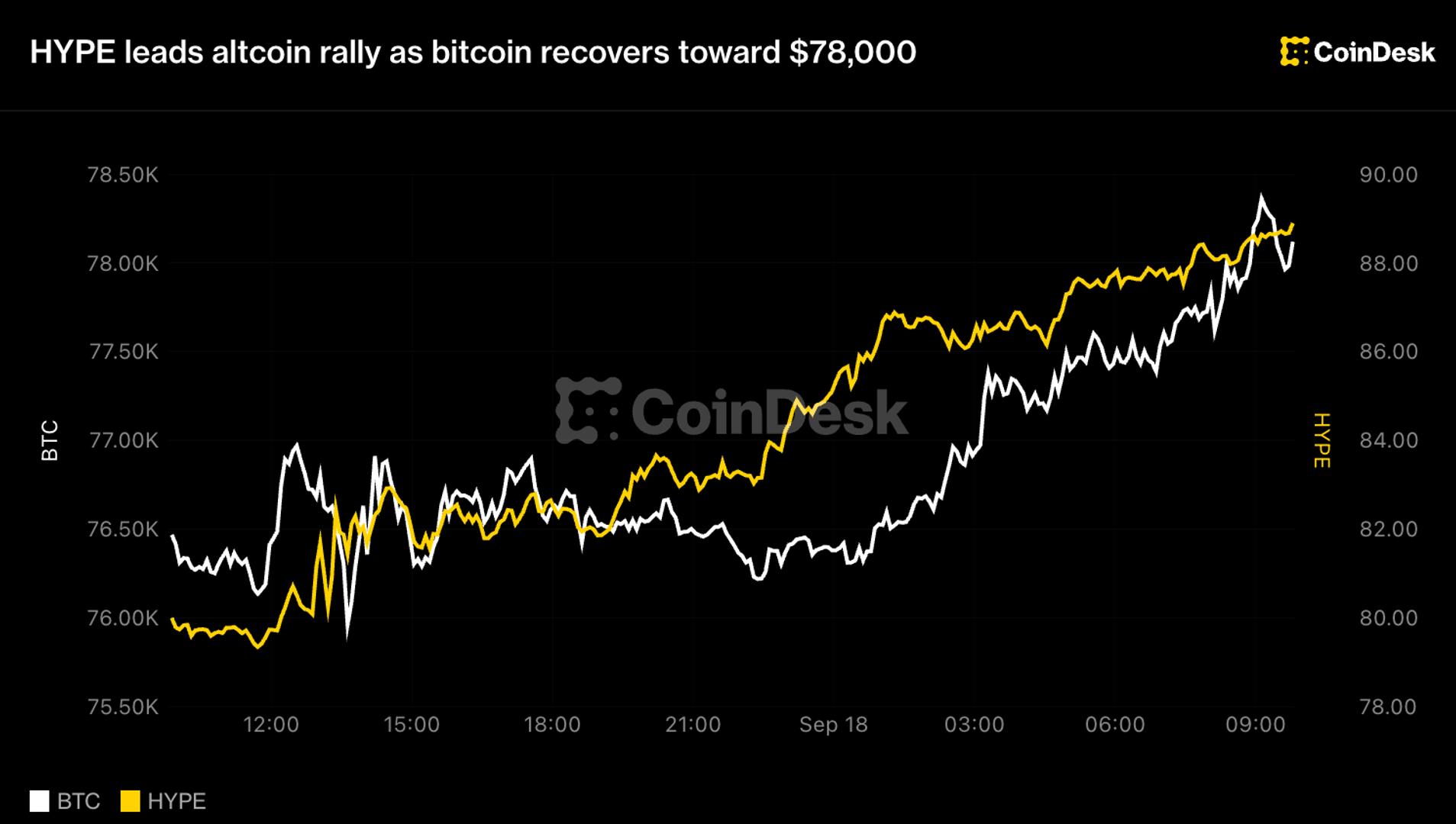 Bitcoin Kembali ke USD 78.000, HYPE Pimpin Reli Altcoin dengan Lonjakan 11%
