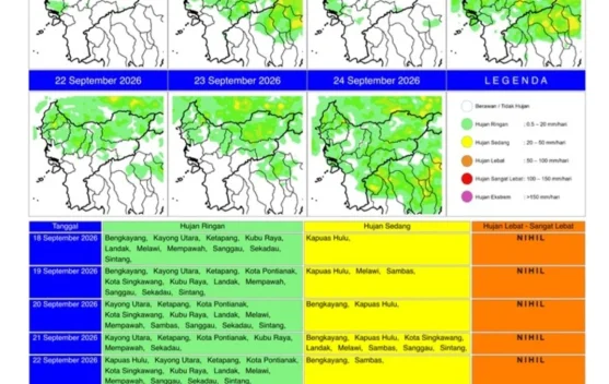 BMKG Supadio Pontianak Prediksi Hujan Ringan hingga Sedang di 11 Daerah Kalbar pada 18-24 September 2026