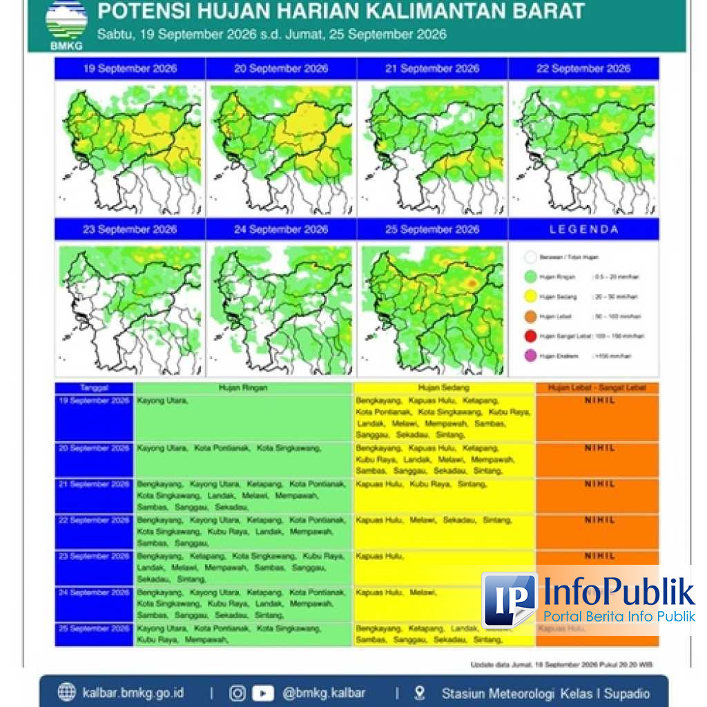BPBD Kalbar Prediksi Hujan Ringan-Sedang pada 21-24 September 2026, Karhutla Diyakini Mereda
