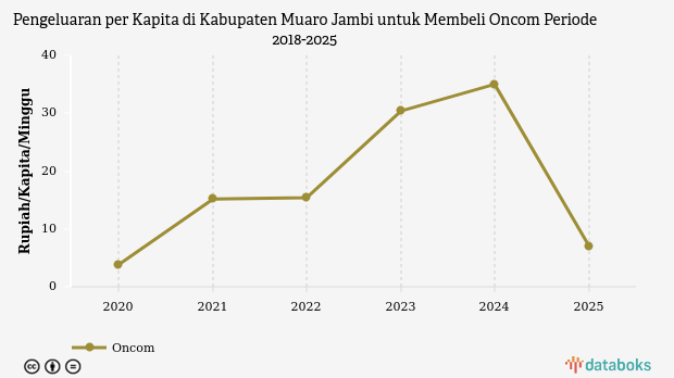 Pengeluaran Warga Muaro Jambi untuk Oncom Turun Jadi Rp7 per Kapita per Minggu pada 2025