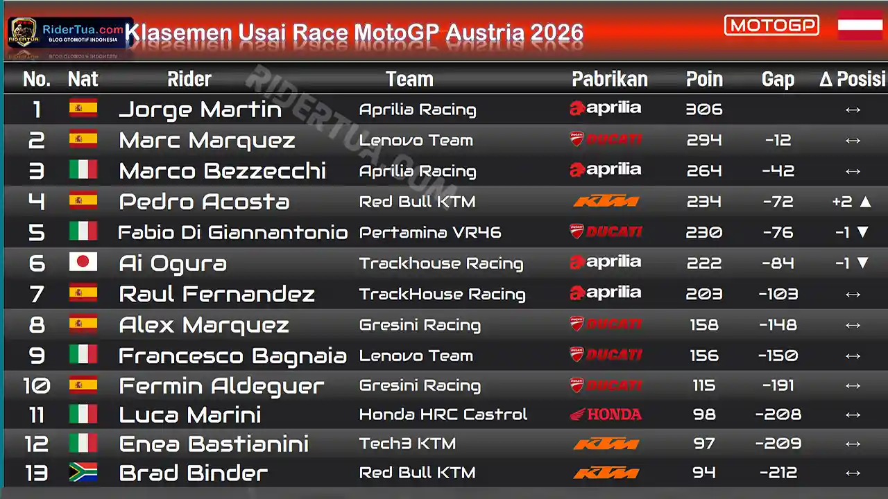 Klasemen MotoGP 2026 Usai Austria: Acosta Naik Dua Posisi, Martin Jauh dari Marquez