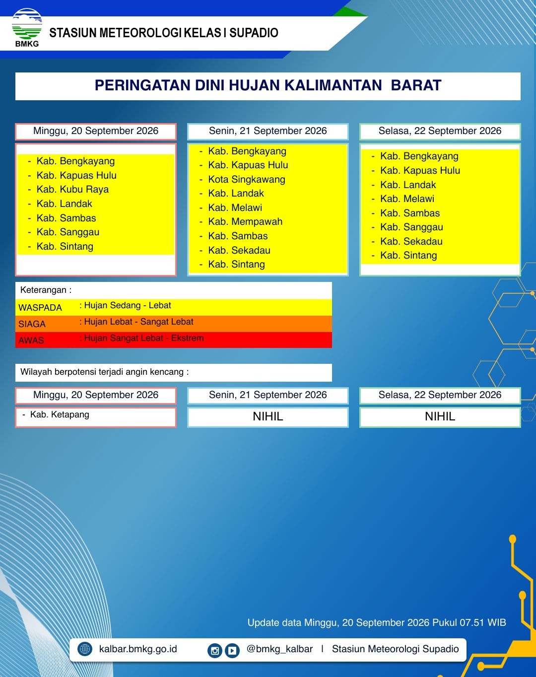 BMKG Kalbar Rilis Peringatan Dini Cuaca 20–22 September 2026, 9 Kabupaten Kota Masuk Kategori Waspada
