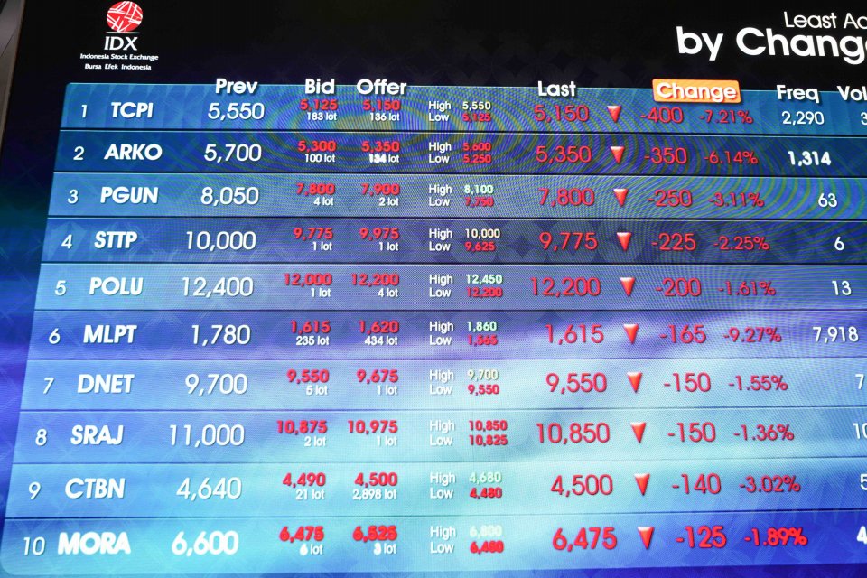 IHSG Turun 0,27% ke 6.423 di Sesi I, Asing Jual Bersih Rp 216 Miliar