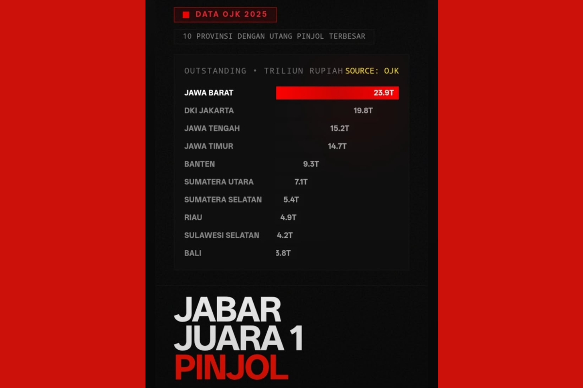OJK Catat Utang Pinjol Jawa Barat Tembus Rp 23,9 Triliun, Tertinggi di Indonesia