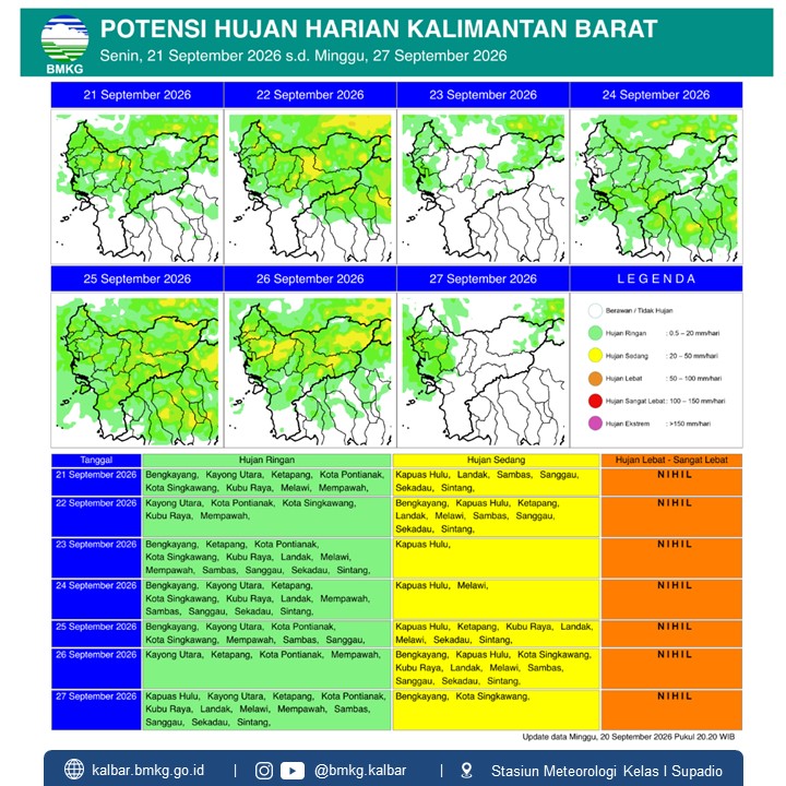 BMKG Kalbar Prakirakan Hujan Ringan hingga Sedang di 14 Kabupaten-Kota Sepekan, 21–27 September 2026
