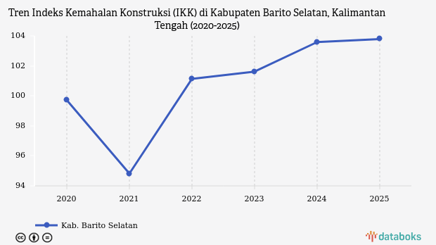 IKK Barito Selatan 103,79 Poin pada 2025, Naik 4,07 Poin dalam Lima Tahun Terakhir