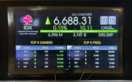 IHSG Berpotensi Rebound ke 6.500-6.550 Usai Net Sell Asing Rp 1,79 Triliun