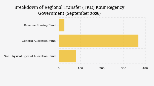 Realisasi Transfer ke Daerah Pemkab Kaur Capai Rp 470,83 Miliar per September 2026