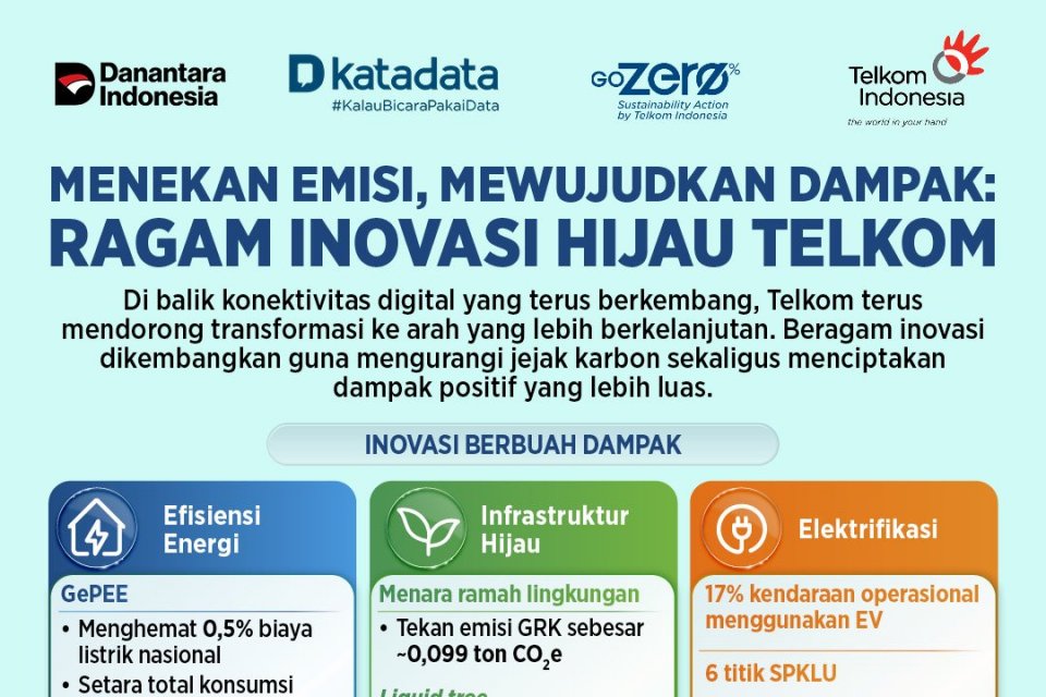 Telkom Pangkas Emisi 2.238 Ton CO2 Lewat Inovasi Hijau