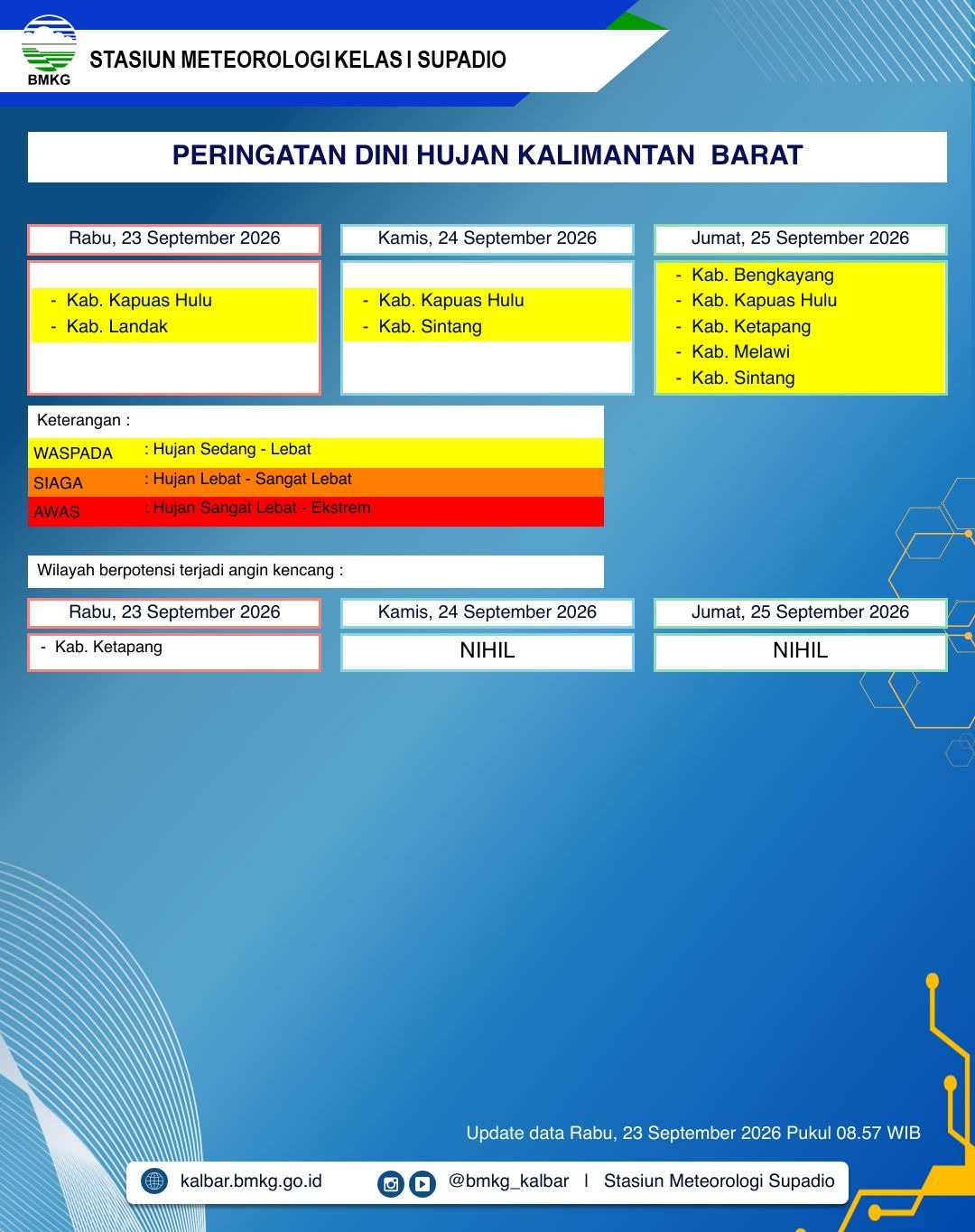BMKG Kalbar Peringatkan Hujan Lebat Tiga Hari di 6 Kabupaten, Waspada Angin Kencang Ketapang