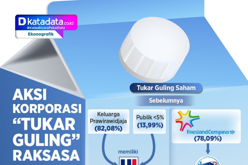 ULTJ Rights Issue Rp16,9 Triliun untuk Akuisisi Frisian Flag Indonesia