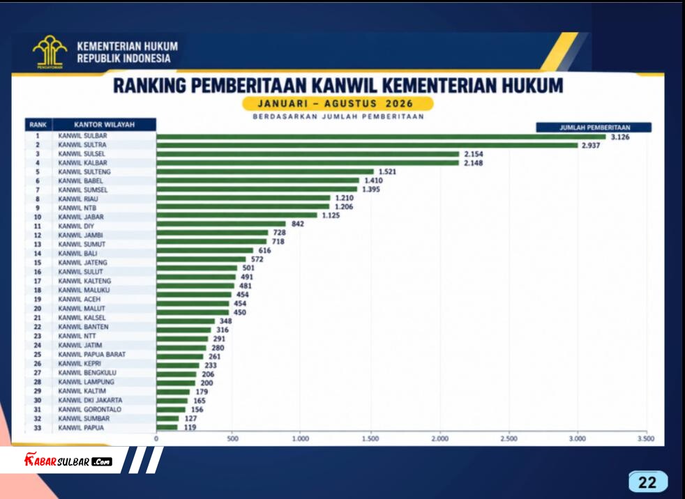 Kanwil Kemenkum Sulbar Peringkat Pertama Pemberitaan 2026, Catat 3.126 Publikasi Media