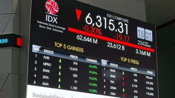 IHSG Berpotensi Lanjut Koreksi, Net Sell Asing Rp 1,42 Triliun