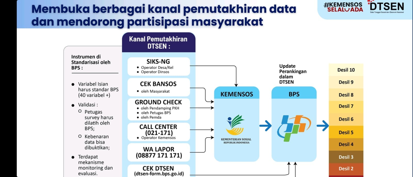 Pemprov Sulbar Digitalisasi Data Bansos Lewat NIK, Target 450 Ribu KK Rampung Desember 2026