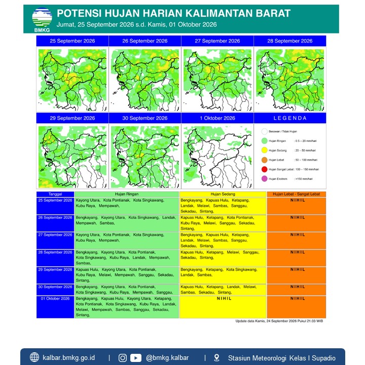 BMKG Kalbar Prakirakan Hujan Ringan hingga Sedang Sepekan ke Depan, 25 September–1 Oktober 2026