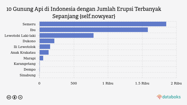 Gunung Ibu Maluku Utara Erupsi Lagi, 26 Kali dalam Sepekan
