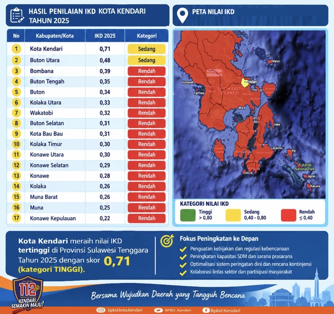 Kota Kendari Raih Skor Indeks Ketahanan Daerah Tertinggi di Sulawesi Tenggara dengan Nilai 0,71