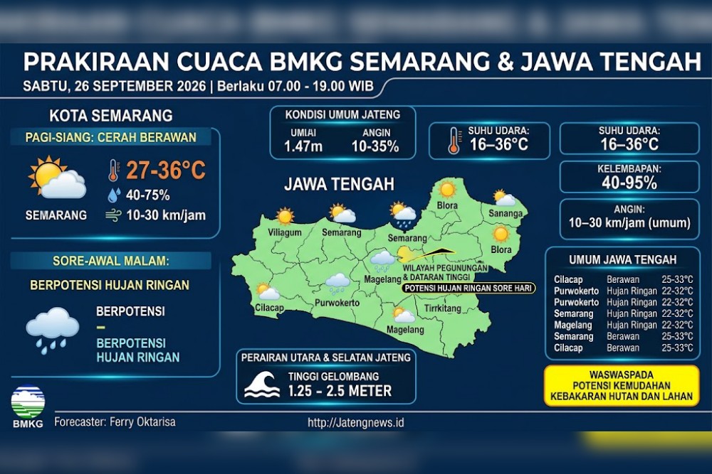 BMKG Semarang: Cuaca Jawa Tengah Sabtu 26 September 2026 Cerah Pagi, 20 Kota Berpotensi Hujan Ringan Sore