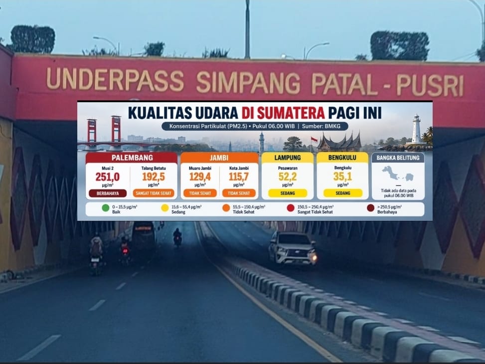 Udara Palembang Pagi Ini di Level Berbahaya, PM2.5 Musi 2 Capai 251 µg/m³