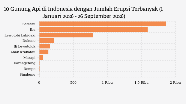 Gunung Ili Lewotolok Erupsi 10 Kali Sepekan, Status Waspada