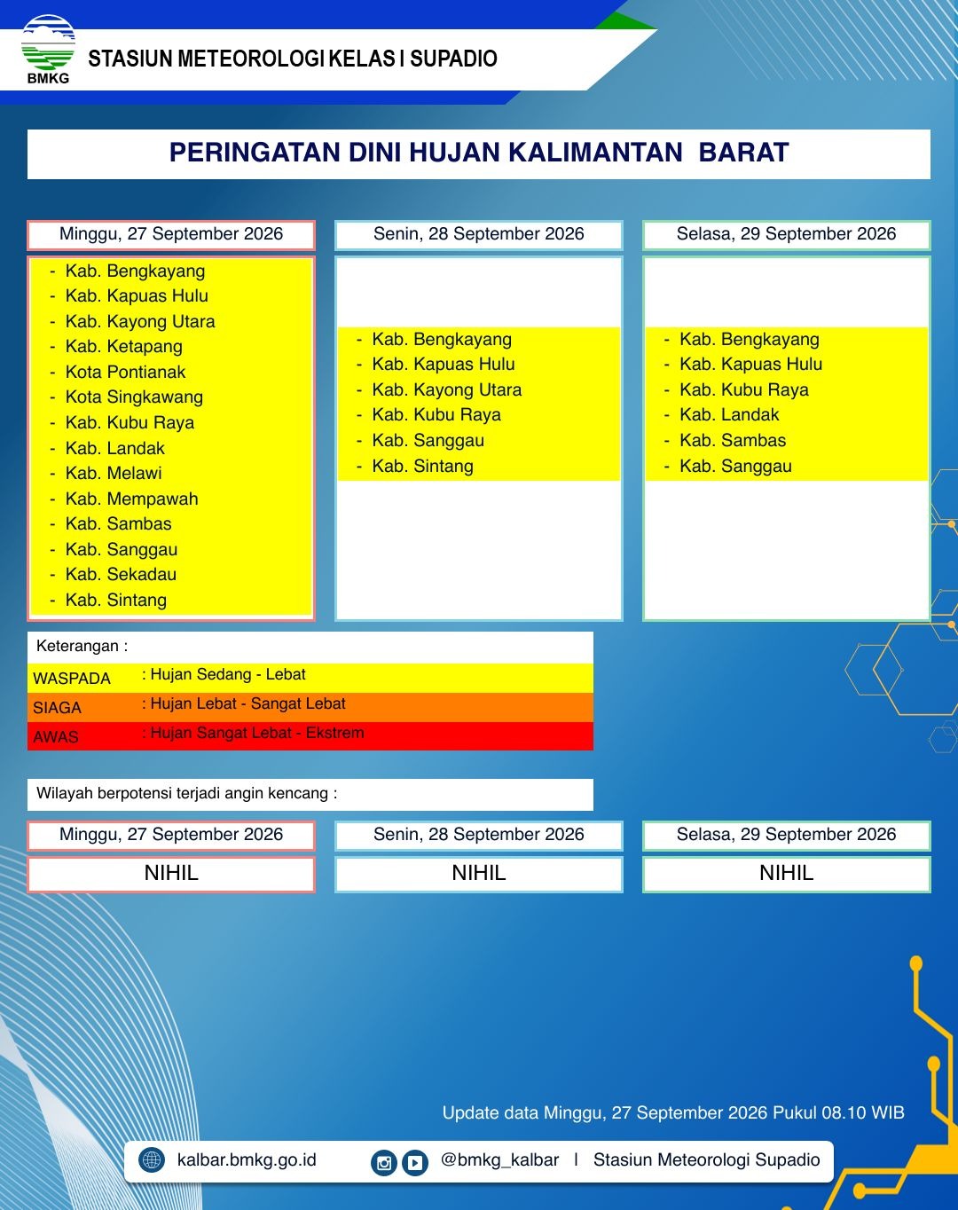BMKG Kalbar Rilis Peringatan Dini Hujan 27–29 September 2026, 8 Kabupaten/Kota Berstatus Waspada