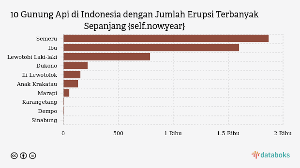 Gunung Dukono Erupsi Pagi Ini, Radius 4 Km dari Kawah Dilarang Didekati