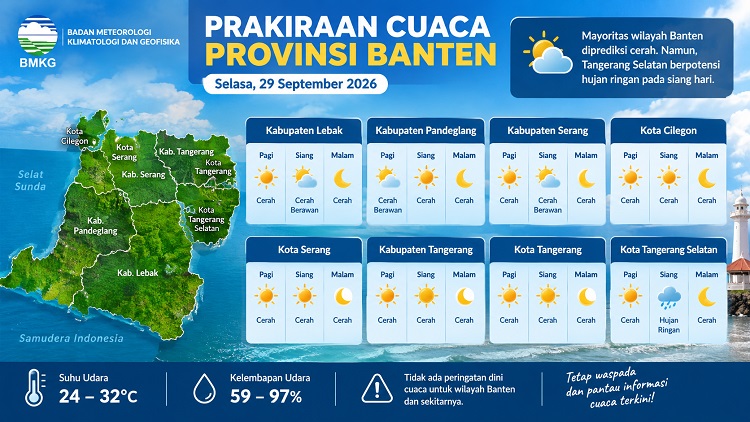 Cuaca Banten Selasa 29 September 2026: 7 Wilayah Cerah, Tangerang Selatan Berpotensi Hujan Ringan Siang Ini