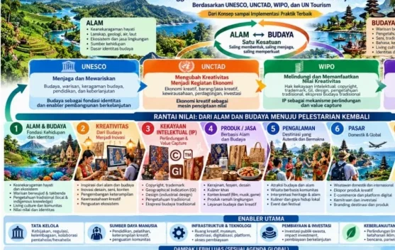 Alam dan Budaya Jadi Fondasi Ekonomi Kreatif Berkelanjutan