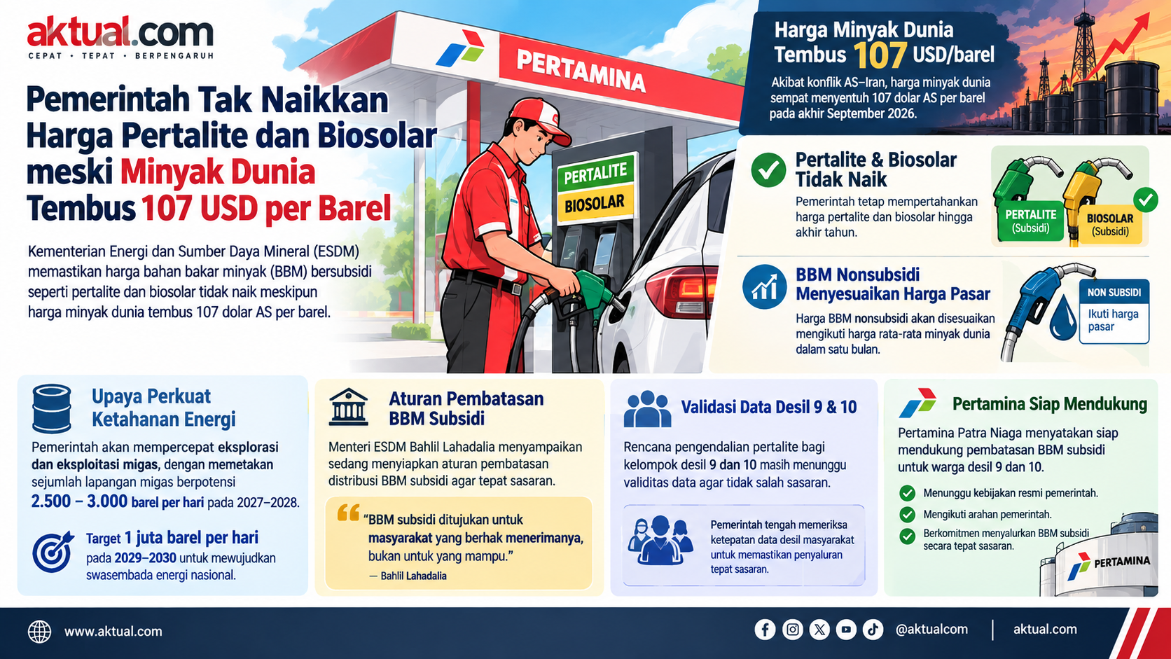 Pemerintah Tahan Harga Pertalite dan Biosolar meski Minyak Dunia 107 Dolar AS