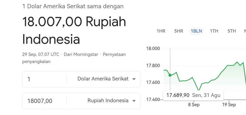 Rupiah Tembus Rp18.009/USD, BI Kerahkan Triple Intervention di Tiga Pasar