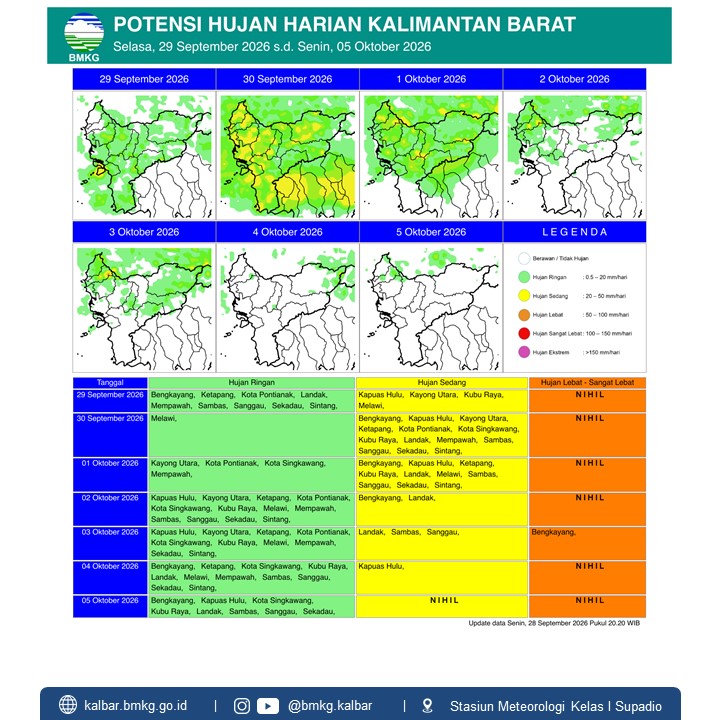 BMKG Kalbar Prakirakan Hujan Ringan-Sedang di 14 Kabupaten/Kota pada 29 September-5 Oktober 2026
