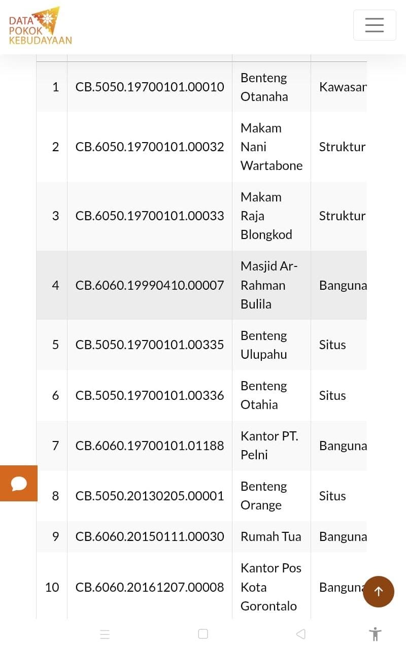 Eks Rumah Jawatan Kantor Pos Gorontalo Tak Masuk Daftar Cagar Budaya Kementerian Kebudayaan, Statusnya Hanya ODCB