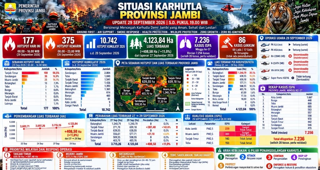 Karhutla Jambi Capai 4.123 Hektare, Ivan Wirata Minta Overlay TNBS dan Rekonsiliasi Data ISPA