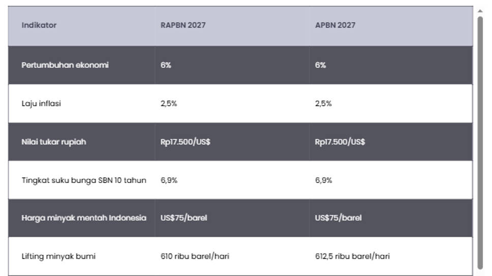 DPR Sahkan APBN 2027, Pertumbuhan Ekonomi Dipatok 6% dan Kurs Rp17.500/US$