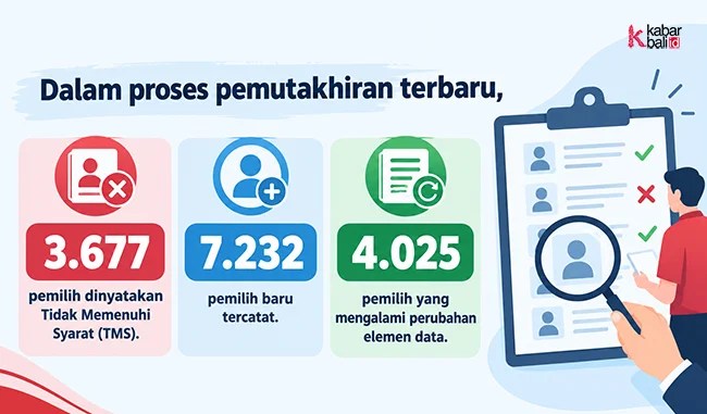 KPU Badung Tetapkan 426.849 Pemilih di Triwulan III 2026, 7.232 Warga Baru Tercatat dan 3.677 Dicoret