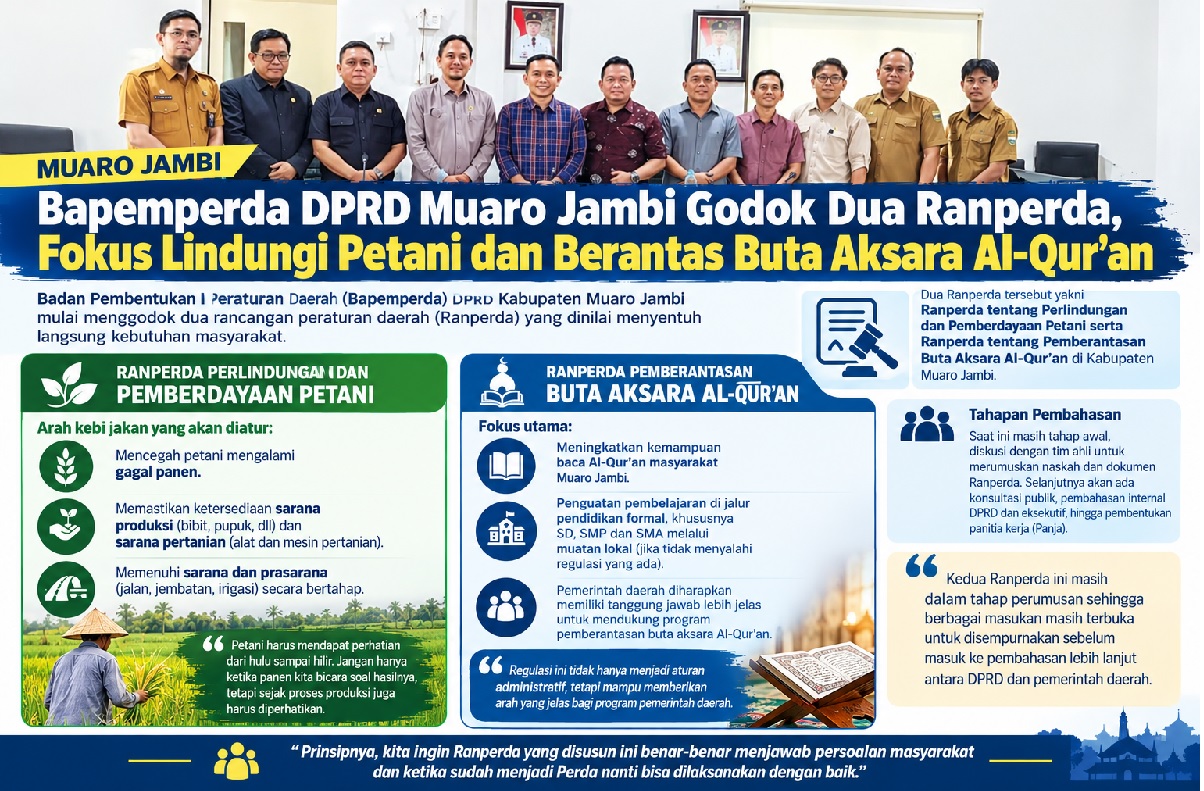 Bapemperda DPRD Muaro Jambi Godok Dua Ranperda, Fokus Lindungi Petani hingga Berantas Buta Aksara Al-Qur'an