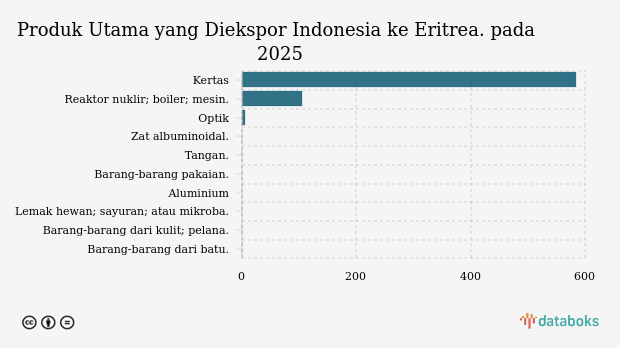 Ekspor Indonesia ke Eritrea Naik 35,28% jadi US$ 0,69 Juta pada 2025