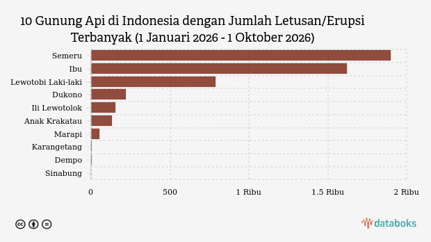 Gunung Ibu Erupsi 26 Kali dalam Sepekan, Radius 3,5 Km Ditutup