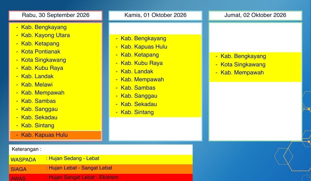 BMKG Peringatkan Hujan Lebat di 13 Wilayah Kalbar pada 30 September–2 Oktober, Kapuas Hulu Berstatus Siaga