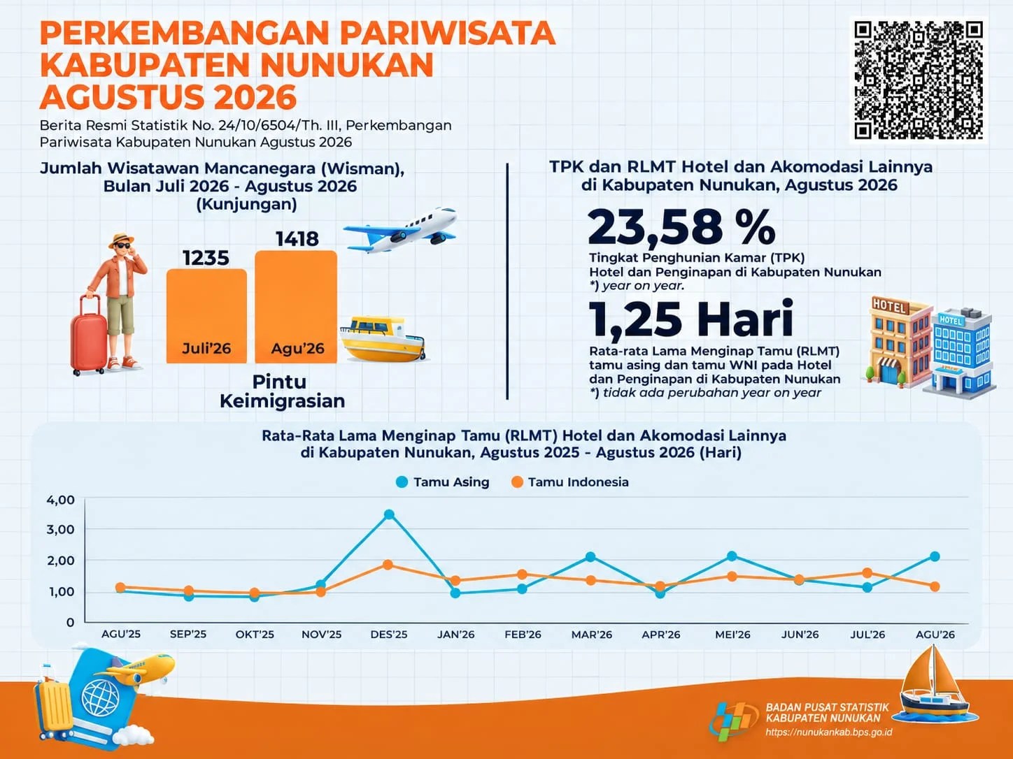 Kunjungan Wisman Nunukan Naik 14,82 Persen pada Agustus 2026, BPS Soroti Lama Menginap 1,25 Hari